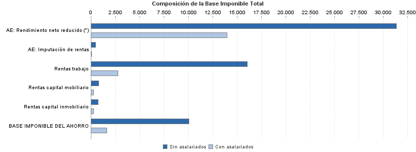 Composición de la Base Imponible Total