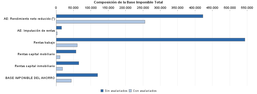 Composición de la Base Imponible Total