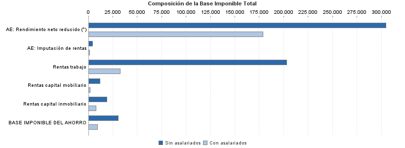 Composición de la Base Imponible Total