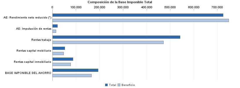 Composición de la Base Imponible Total