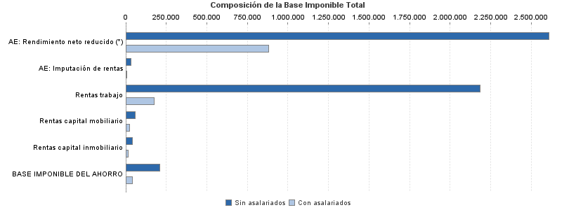 Composición de la Base Imponible Total