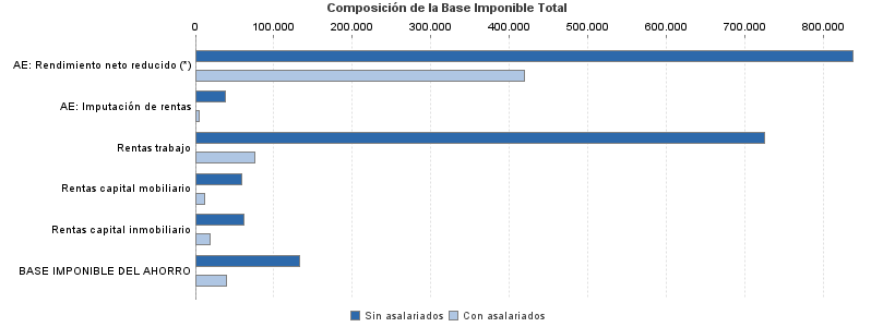 Composición de la Base Imponible Total