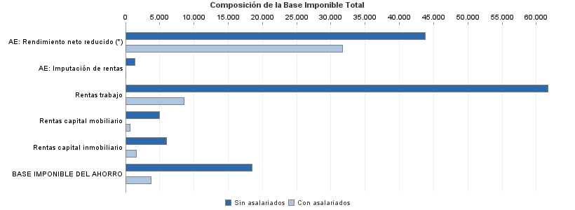 Composición de la Base Imponible Total