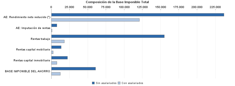 Composición de la Base Imponible Total