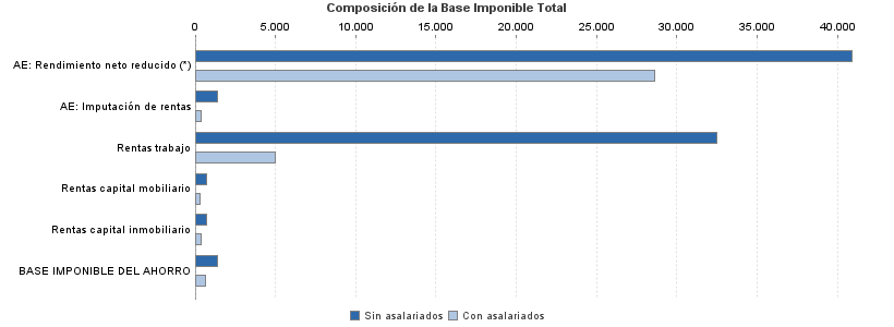 Composición de la Base Imponible Total