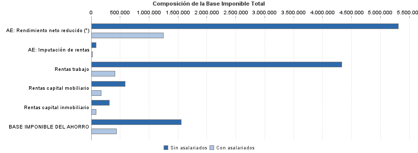 Composición de la Base Imponible Total