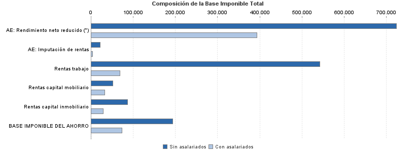 Composición de la Base Imponible Total