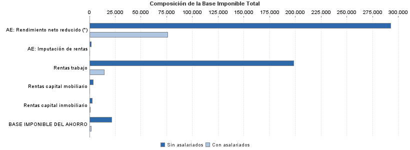 Composición de la Base Imponible Total