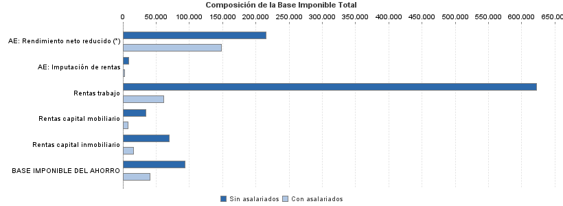 Composición de la Base Imponible Total