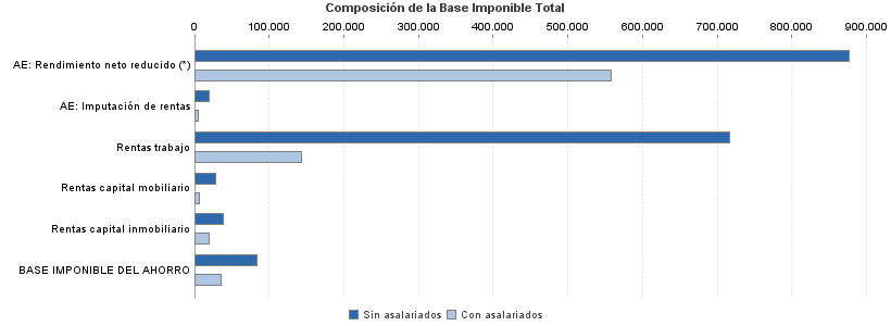 Composición de la Base Imponible Total