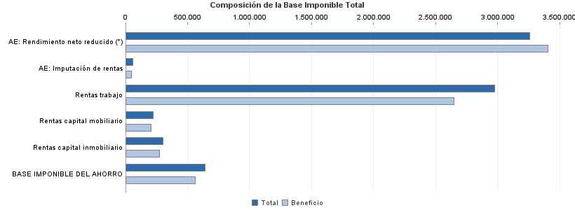 Composición de la Base Imponible Total