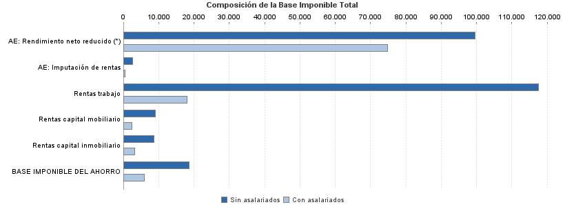 Composición de la Base Imponible Total