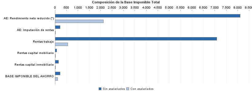 Composición de la Base Imponible Total