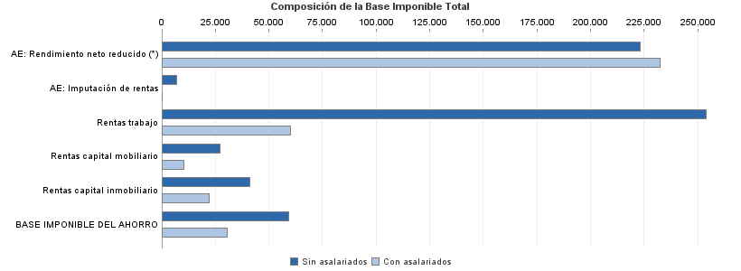 Composición de la Base Imponible Total