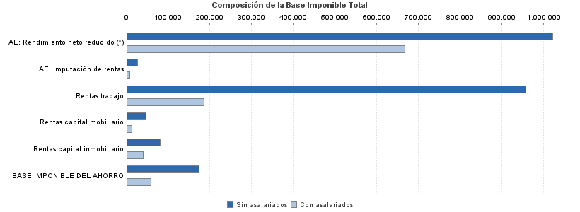 Composición de la Base Imponible Total