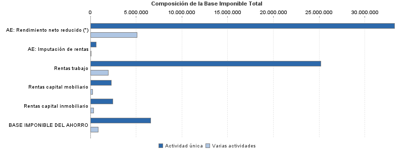 Composición de la Base Imponible Total