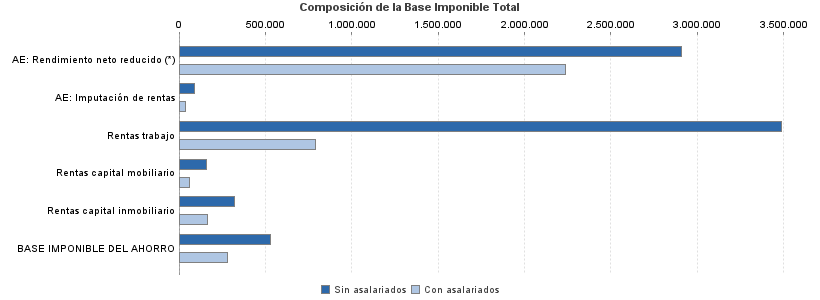 Composición de la Base Imponible Total