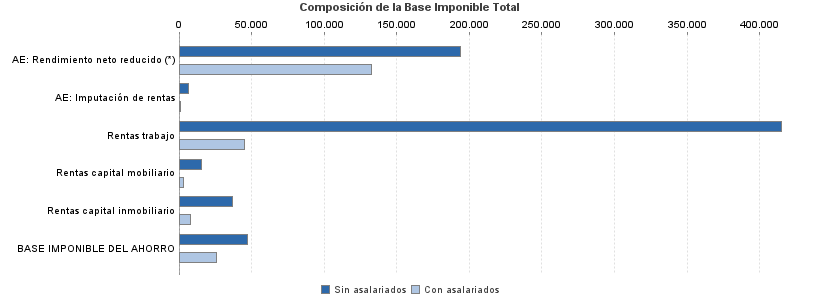 Composición de la Base Imponible Total