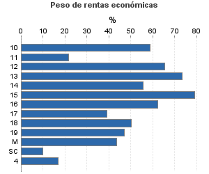 Peso de rentas económicas