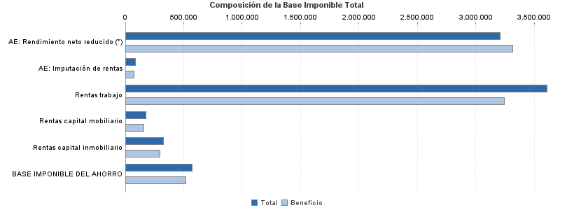 Composición de la Base Imponible Total