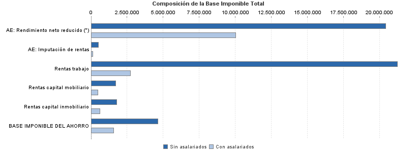 Composición de la Base Imponible Total