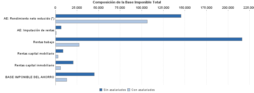 Composición de la Base Imponible Total