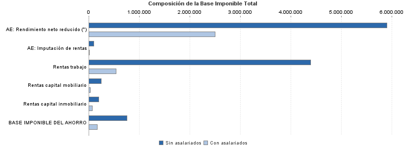 Composición de la Base Imponible Total