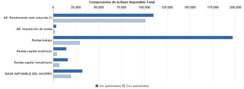 Composición de la Base Imponible Total