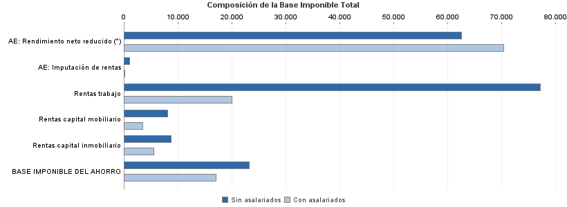 Composición de la Base Imponible Total