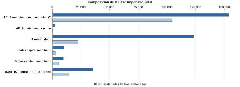 Composición de la Base Imponible Total