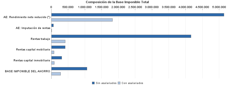 Composición de la Base Imponible Total