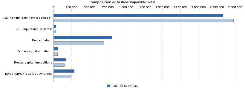 Composición de la Base Imponible Total