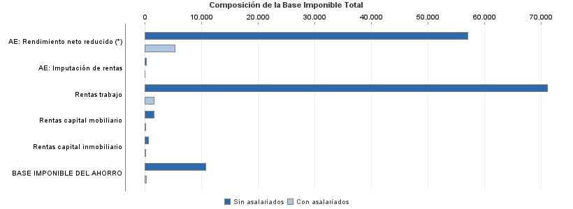 Composición de la Base Imponible Total