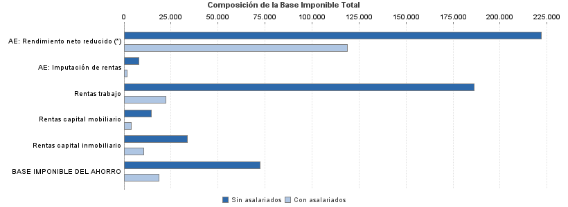 Composición de la Base Imponible Total