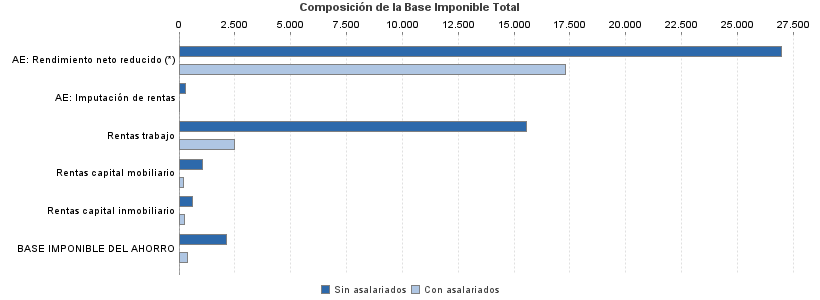 Composición de la Base Imponible Total