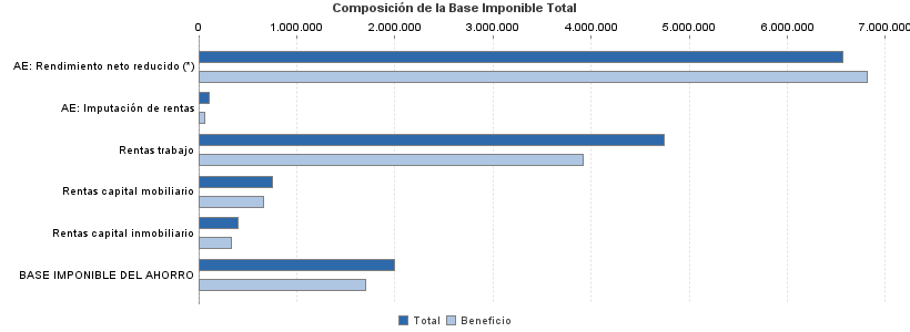 Composición de la Base Imponible Total