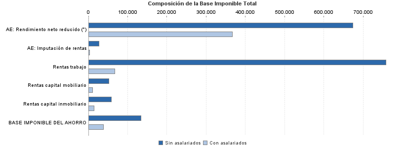 Composición de la Base Imponible Total