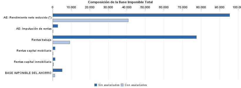 Composición de la Base Imponible Total