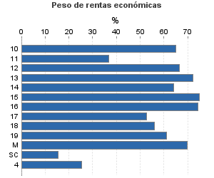 Peso de rentas económicas