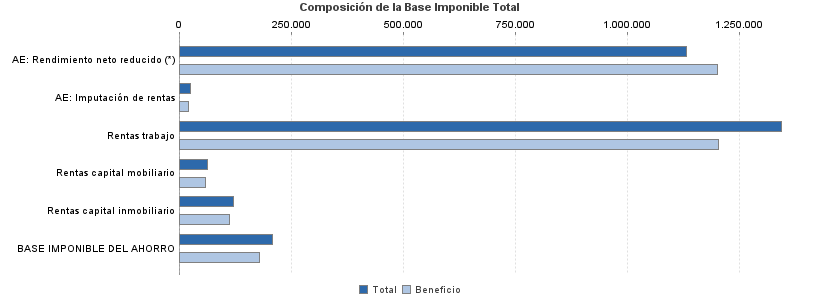 Composición de la Base Imponible Total