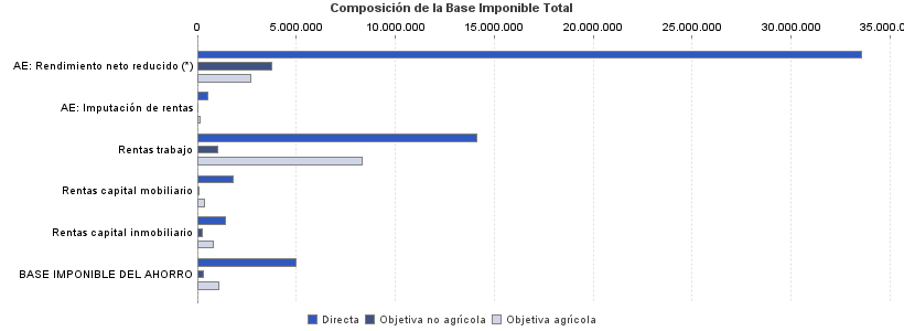 Composición de la Base Imponible Total