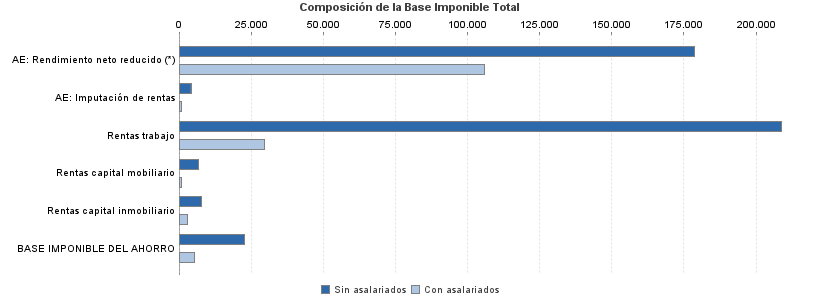 Composición de la Base Imponible Total