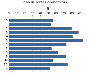 Peso de rentas económicas