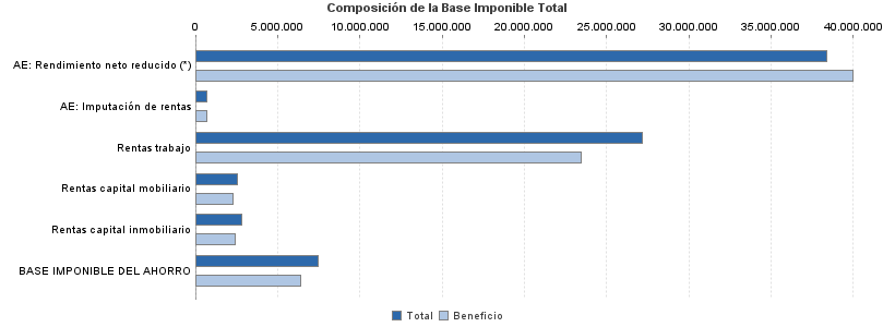 Composición de la Base Imponible Total