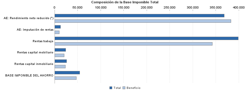 Composición de la Base Imponible Total