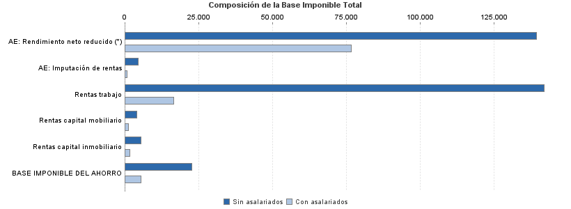 Composición de la Base Imponible Total