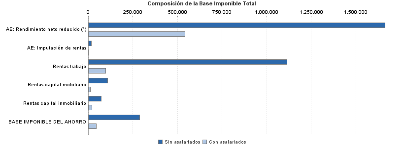 Composición de la Base Imponible Total