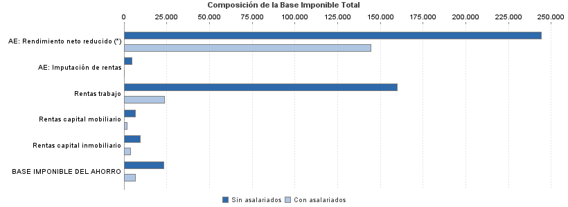 Composición de la Base Imponible Total