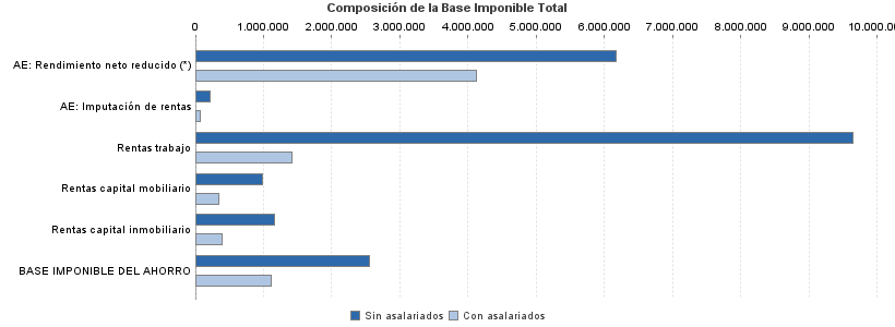 Composición de la Base Imponible Total