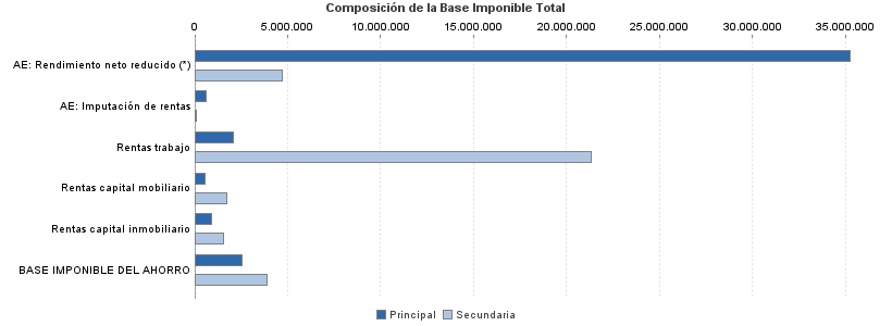 Composición de la Base Imponible Total